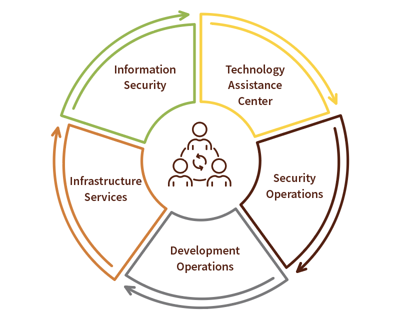 infographic showing departmental rotation in IRT