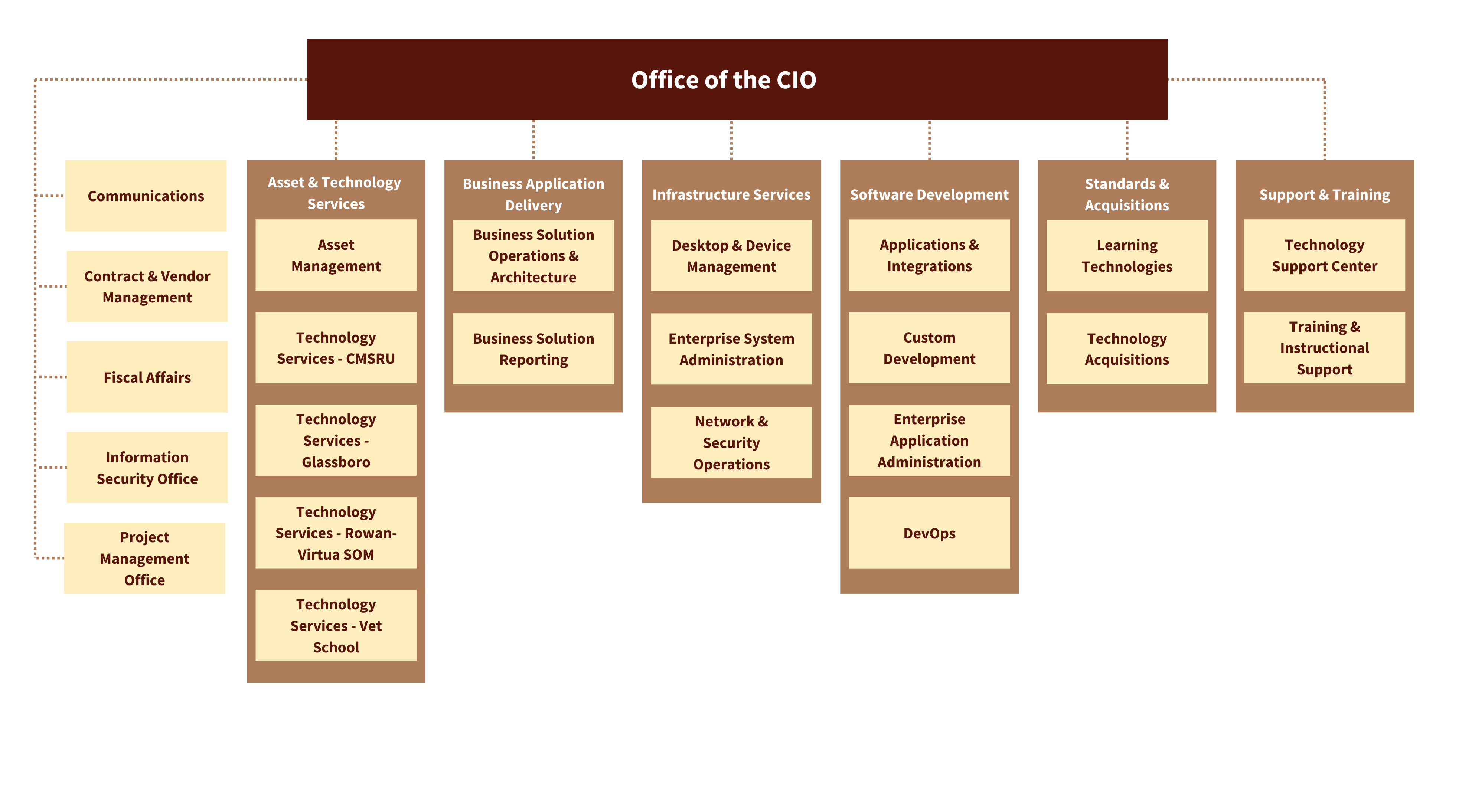 Image showing the departments within Information Resources & Technology at Rowan University, including Analytics, Systems & Applications, Clinical Systems, Operations, Information Security Office, Infrastructure Services, Project Management Office and Contract and Vendor management, all of which report to the Senior Vice President and CIO.