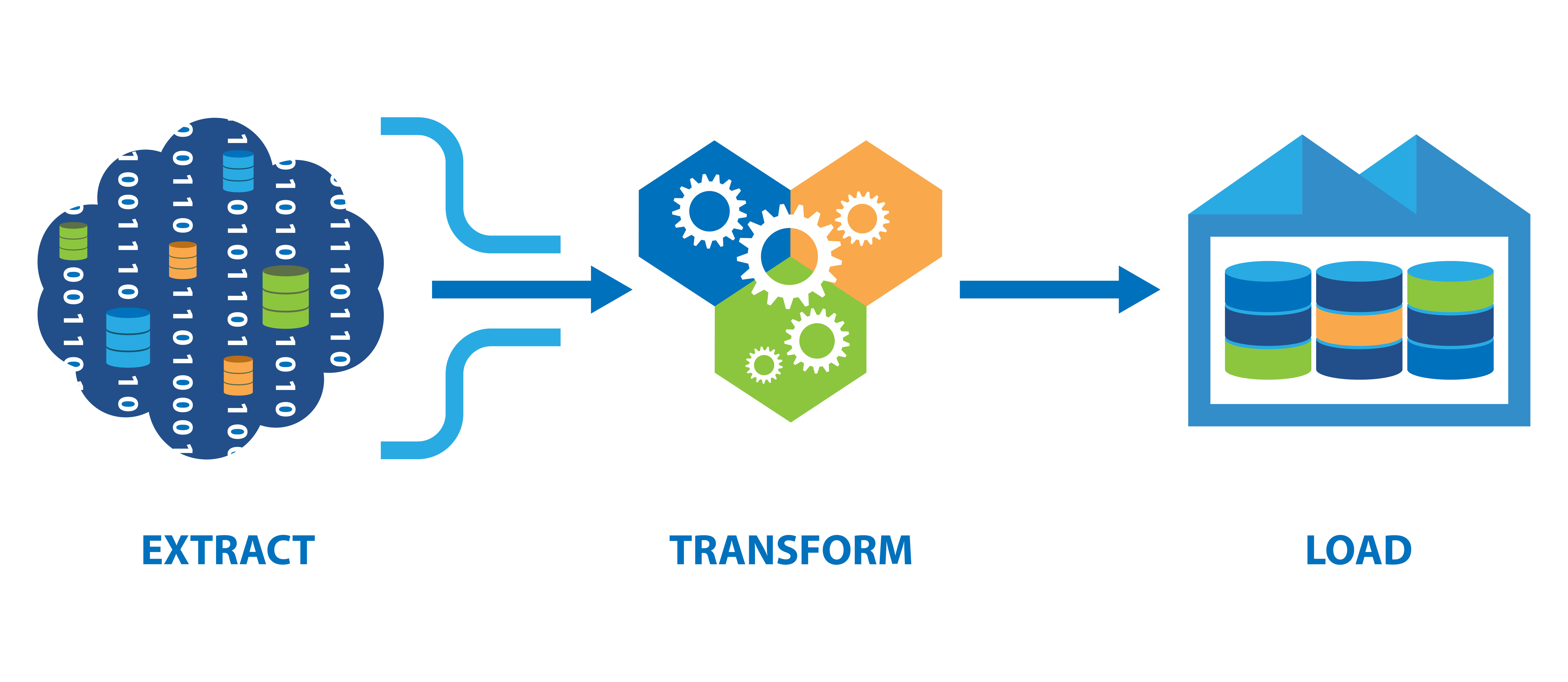 image showing the extract transform load process